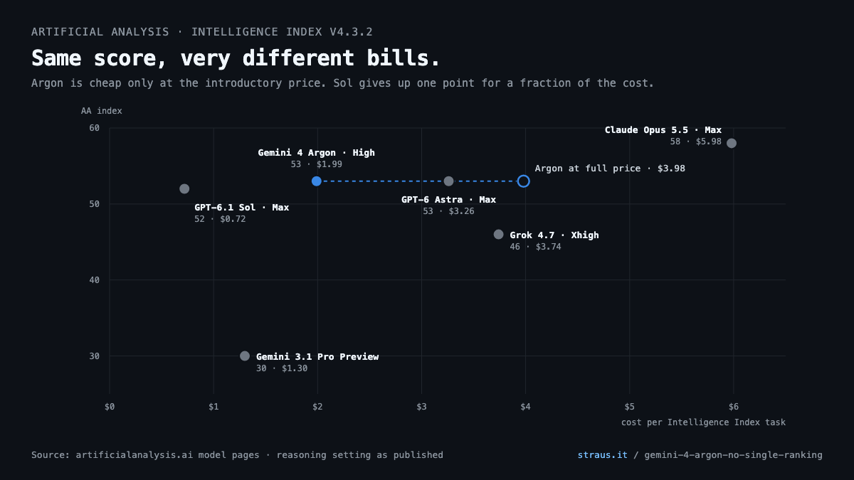 Artificial Analysis Intelligence Index against cost per task: Opus 5.5 58 at $5.98, Argon 53 at $1.99 introductory and $3.98 at full price, Astra 53 at $3.26, Sol 52 at $0.72, Grok 4.7 46 at $3.74, Gemini 3.1 Pro Preview 30 at $1.30