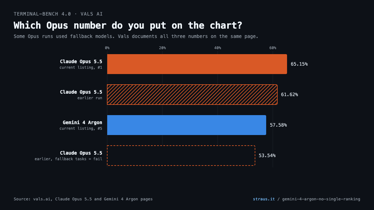 Terminal-Bench 4.0 on Vals: Opus 5.5 current listing 65.15%, earlier run 61.62%, Argon 57.58%, earlier Opus run 53.54% when fallback-assisted tasks count as failures
