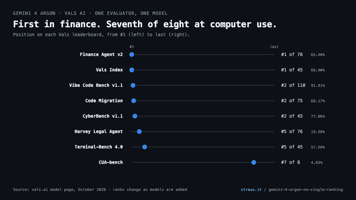 Gemini 4 Argon's rank on eight Vals AI leaderboards: first on Finance Agent v2 and the Vals Index, second on Vibe Code Bench, Code Migration and CyberBench, fifth on Harvey Legal Agent and Terminal-Bench 4.0, seventh of eight on CUA-bench