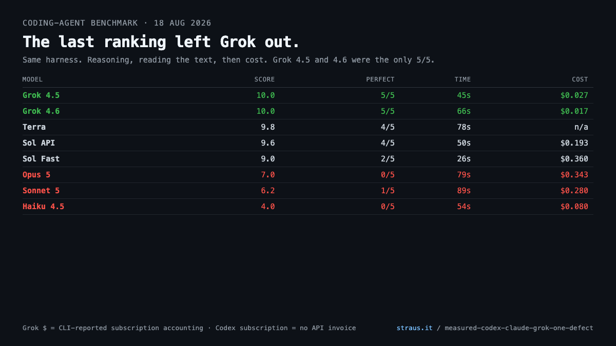 The last ranking left Grok out